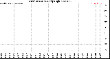 Milwaukee Weather Wind Direction<br>Daily High