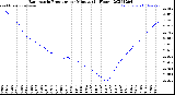 Milwaukee Weather Barometric Pressure<br>per Minute<br>(24 Hours)