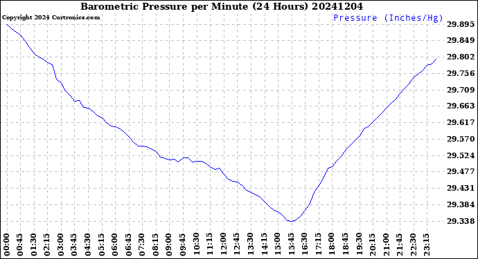 Milwaukee Weather Barometric Pressure<br>per Minute<br>(24 Hours)