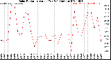 Milwaukee Weather Solar Radiation<br>Avg per Day W/m2/minute