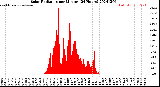 Milwaukee Weather Solar Radiation<br>per Minute<br>(24 Hours)