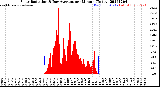 Milwaukee Weather Solar Radiation<br>& Day Average<br>per Minute<br>(Today)