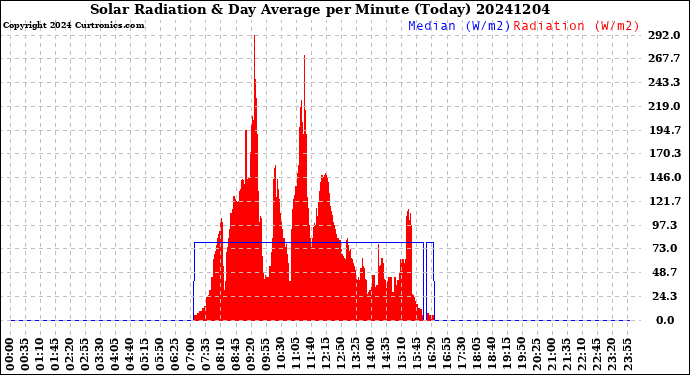 Milwaukee Weather Solar Radiation<br>& Day Average<br>per Minute<br>(Today)