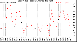 Milwaukee Weather Solar Radiation<br>per Day KW/m2