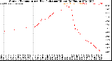 Milwaukee Weather Outdoor Temperature<br>vs Heat Index<br>per Minute<br>(24 Hours)