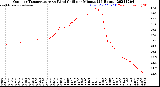 Milwaukee Weather Outdoor Temperature<br>vs Wind Chill<br>per Minute<br>(24 Hours)