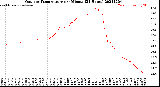 Milwaukee Weather Outdoor Temperature<br>per Minute<br>(24 Hours)