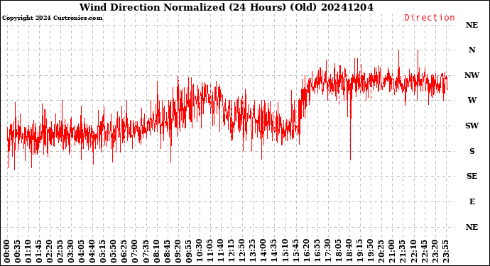 Milwaukee Weather Wind Direction<br>Normalized<br>(24 Hours) (Old)