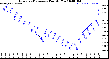 Milwaukee Weather Barometric Pressure<br>per Hour<br>(24 Hours)