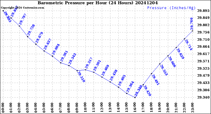 Milwaukee Weather Barometric Pressure<br>per Hour<br>(24 Hours)