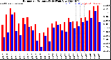 Milwaukee Weather Barometric Pressure<br>Daily High/Low