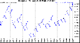 Milwaukee Weather Barometric Pressure<br>Daily High