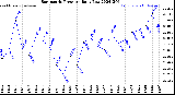 Milwaukee Weather Barometric Pressure<br>Daily Low