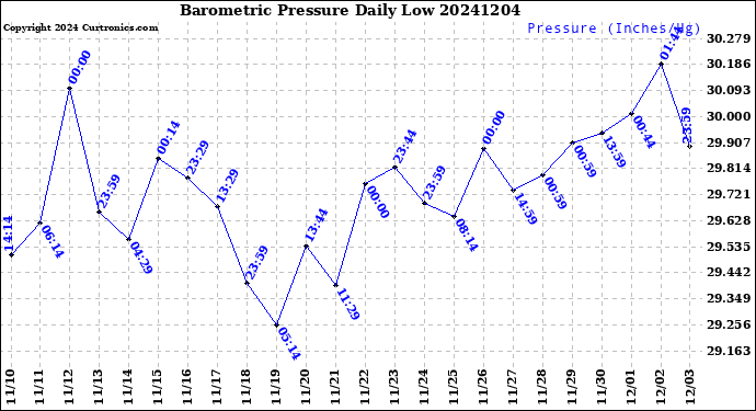 Milwaukee Weather Barometric Pressure<br>Daily Low