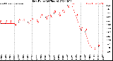 Milwaukee Weather Dew Point<br>(24 Hours)