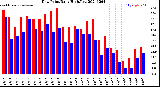 Milwaukee Weather Dew Point<br>Daily High/Low