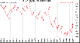 Milwaukee Weather Dew Point<br>Daily High