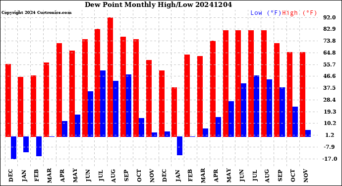 Milwaukee Weather Dew Point<br>Monthly High/Low