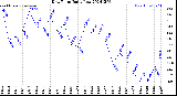 Milwaukee Weather Dew Point<br>Daily Low