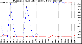 Milwaukee Weather Evapotranspiration<br>vs Rain per Day<br>(Inches)