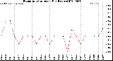 Milwaukee Weather Evapotranspiration<br>per Day (Inches)