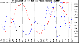 Milwaukee Weather Evapotranspiration<br>vs Rain per Month<br>(Inches)