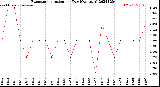 Milwaukee Weather Evapotranspiration<br>per Day (Ozs sq/ft)