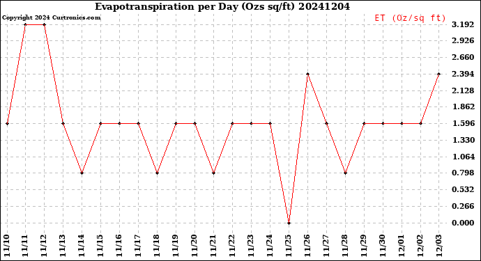 Milwaukee Weather Evapotranspiration<br>per Day (Ozs sq/ft)