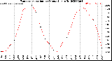 Milwaukee Weather Evapotranspiration<br>per Month (qts sq/ft)