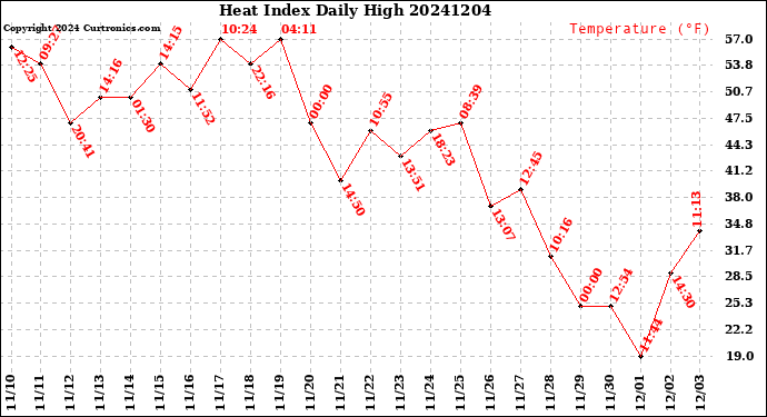 Milwaukee Weather Heat Index<br>Daily High