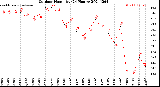 Milwaukee Weather Outdoor Humidity<br>(24 Hours)