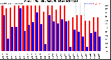 Milwaukee Weather Outdoor Humidity<br>Daily High/Low