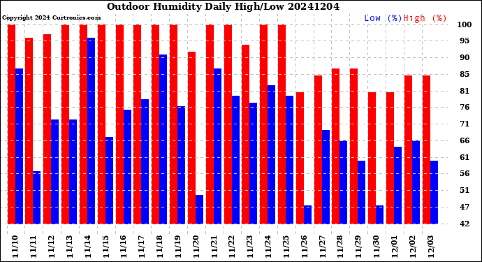 Milwaukee Weather Outdoor Humidity<br>Daily High/Low