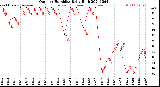 Milwaukee Weather Outdoor Humidity<br>Daily High