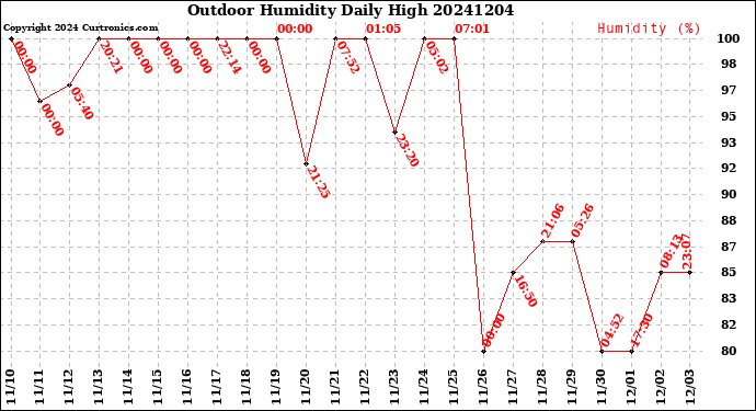 Milwaukee Weather Outdoor Humidity<br>Daily High