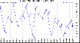 Milwaukee Weather Outdoor Humidity<br>Daily Low