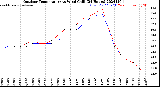 Milwaukee Weather Outdoor Temperature<br>vs Wind Chill<br>(24 Hours)