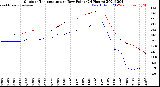 Milwaukee Weather Outdoor Temperature<br>vs Dew Point<br>(24 Hours)