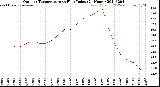 Milwaukee Weather Outdoor Temperature<br>vs Heat Index<br>(24 Hours)