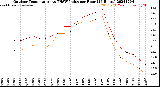 Milwaukee Weather Outdoor Temperature<br>vs THSW Index<br>per Hour<br>(24 Hours)