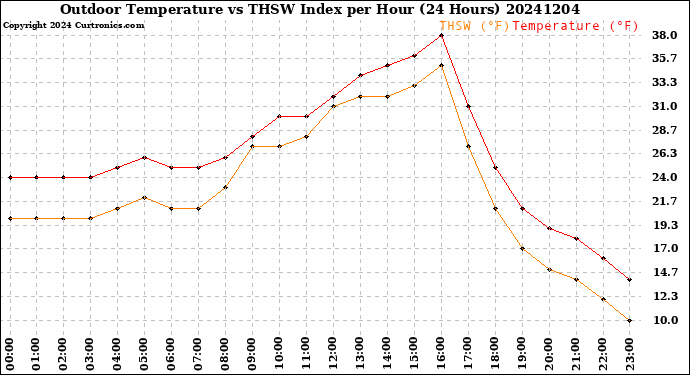 Milwaukee Weather Outdoor Temperature<br>vs THSW Index<br>per Hour<br>(24 Hours)