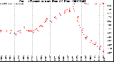 Milwaukee Weather Outdoor Temperature<br>per Hour<br>(24 Hours)