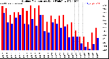 Milwaukee Weather Outdoor Temperature<br>Daily High/Low