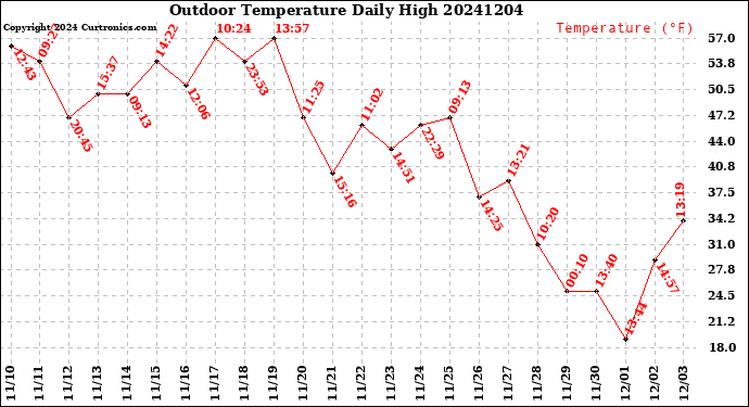 Milwaukee Weather Outdoor Temperature<br>Daily High