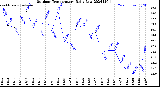 Milwaukee Weather Outdoor Temperature<br>Daily Low