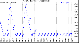 Milwaukee Weather Rain<br>By Day<br>(Inches)