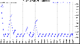 Milwaukee Weather Rain Rate<br>Daily High