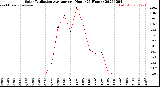 Milwaukee Weather Solar Radiation Average<br>per Hour<br>(24 Hours)