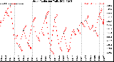 Milwaukee Weather Solar Radiation<br>Daily