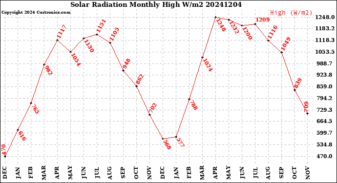 Milwaukee Weather Solar Radiation<br>Monthly High W/m2